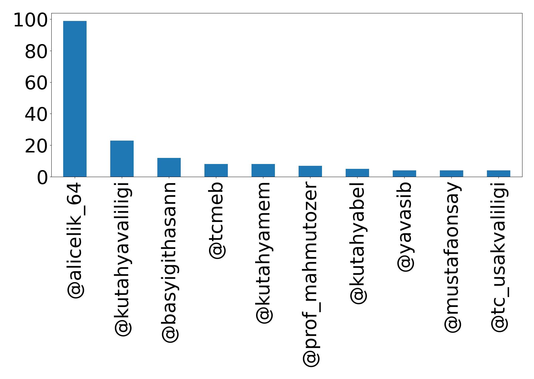 Top mention