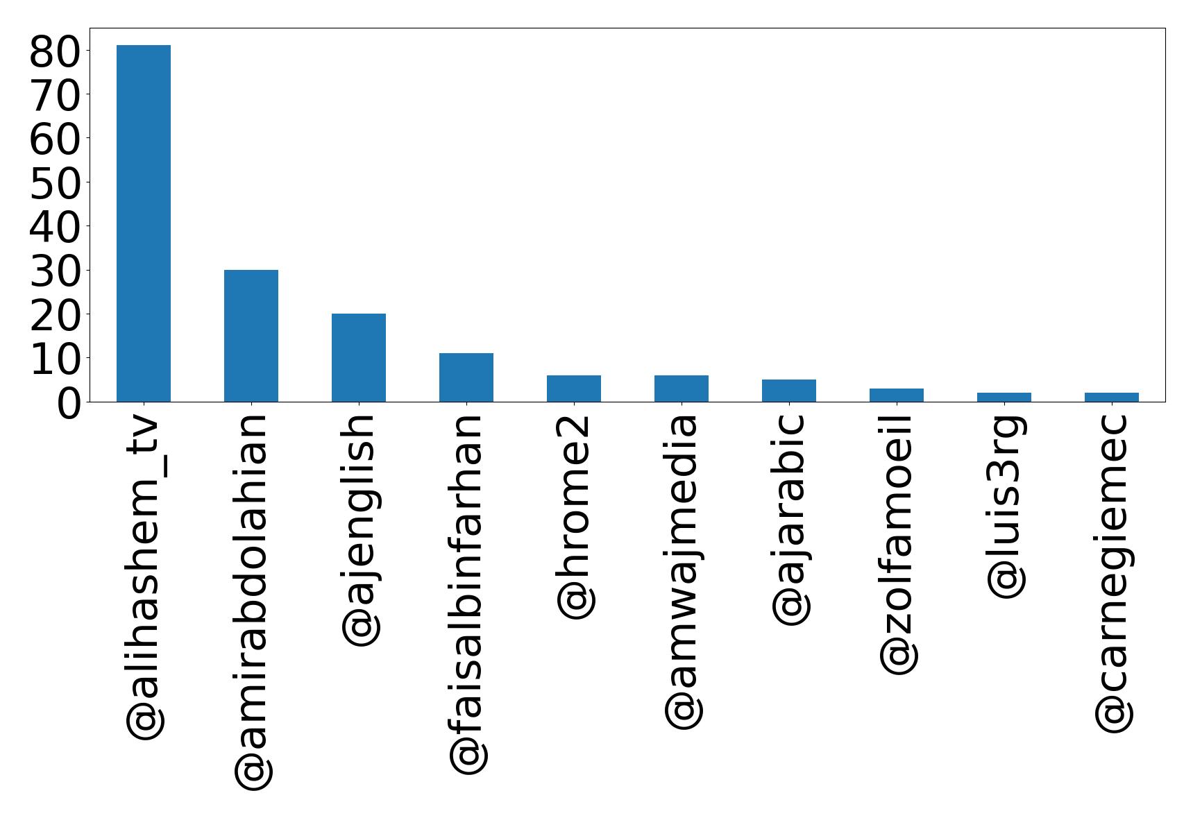 Top mentions