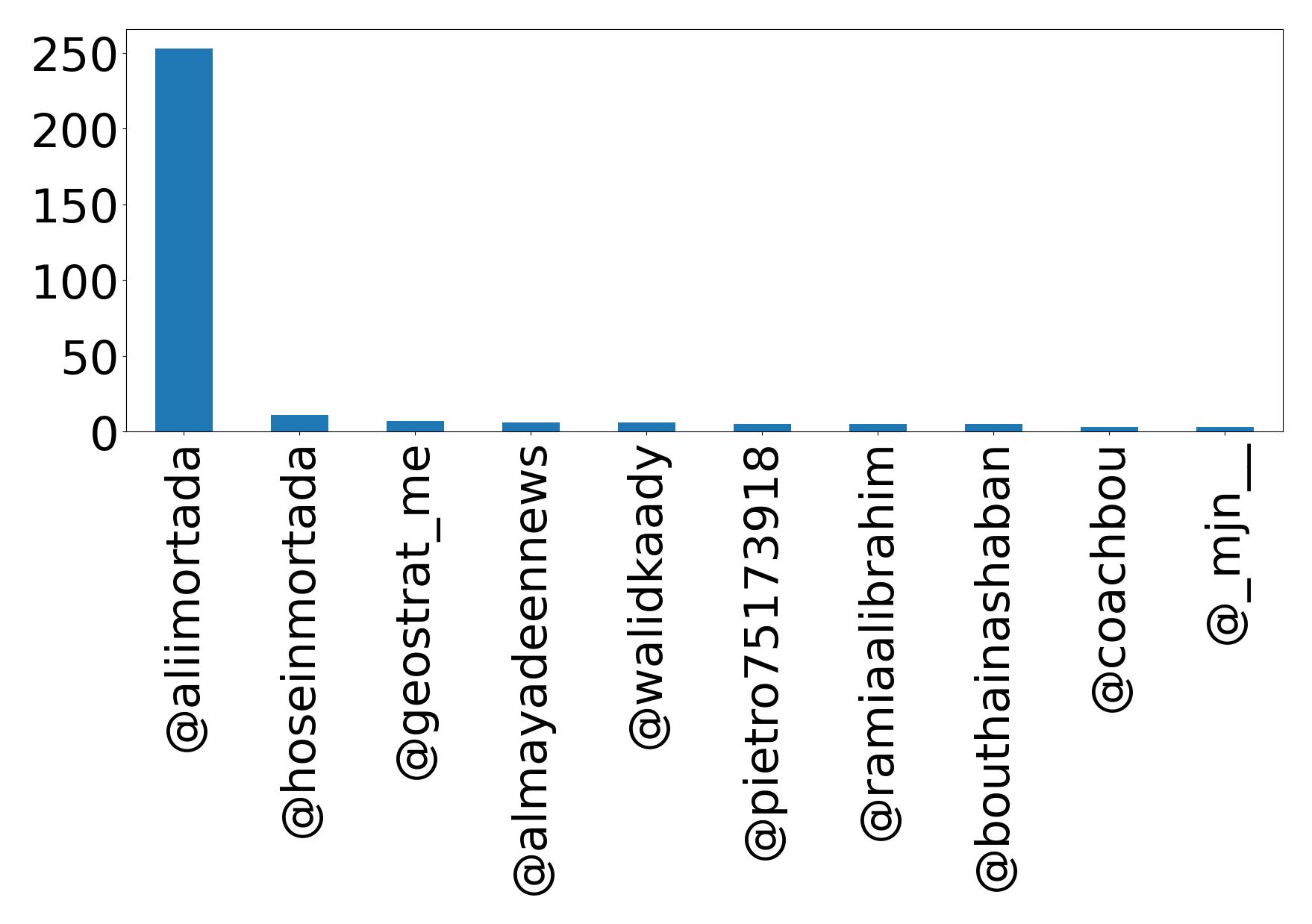 Top mentions