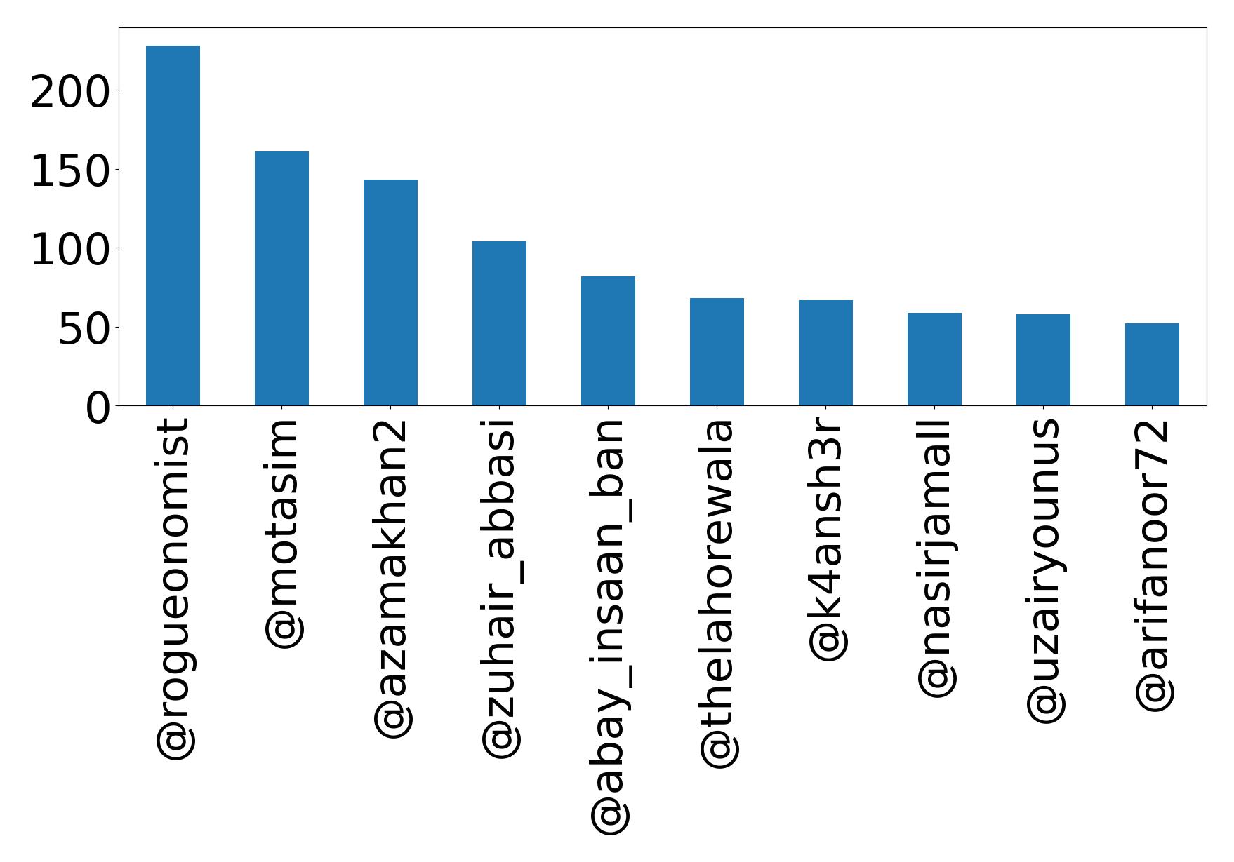 Top mentions