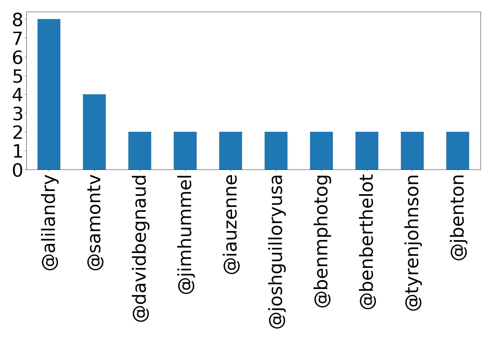 Top mentions
