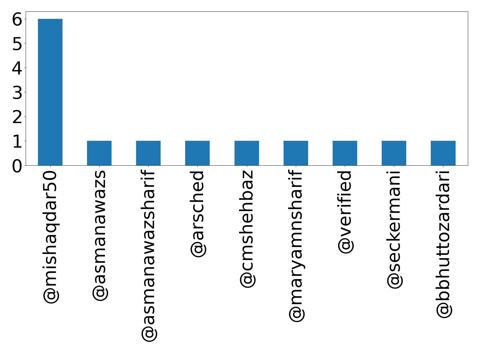 Top mentions