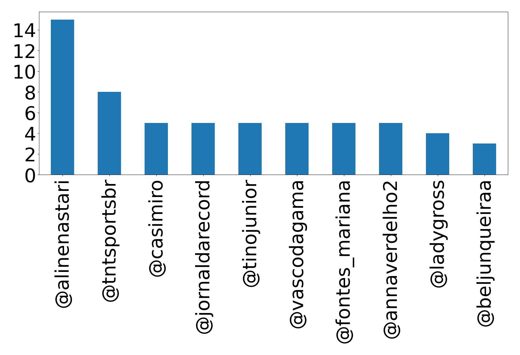 Top mentions