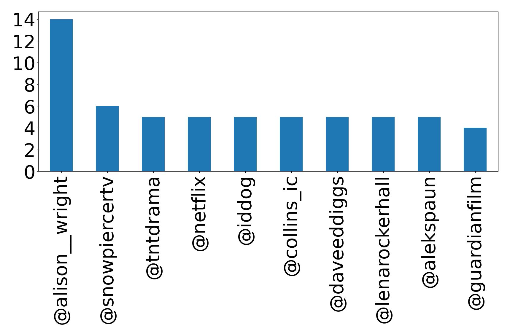 Top mentions