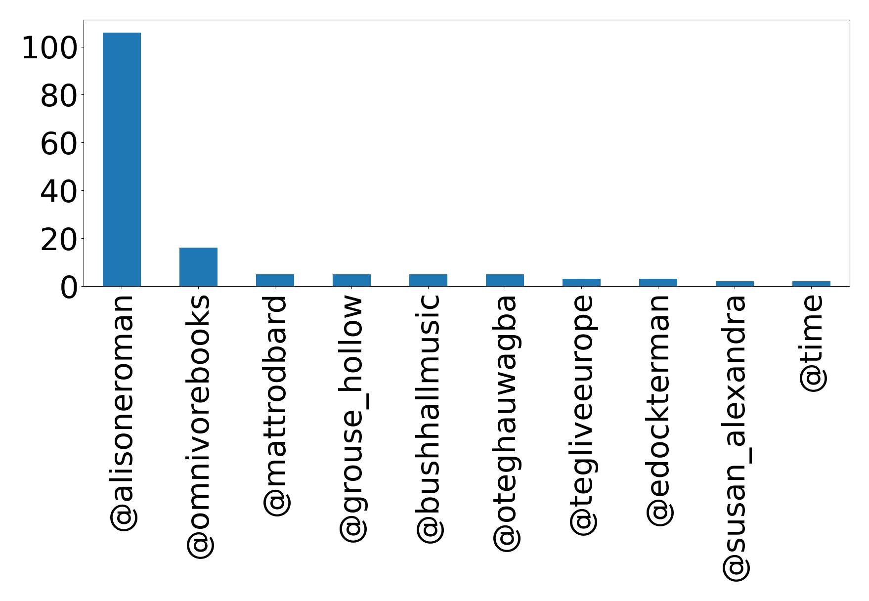 Top mentions