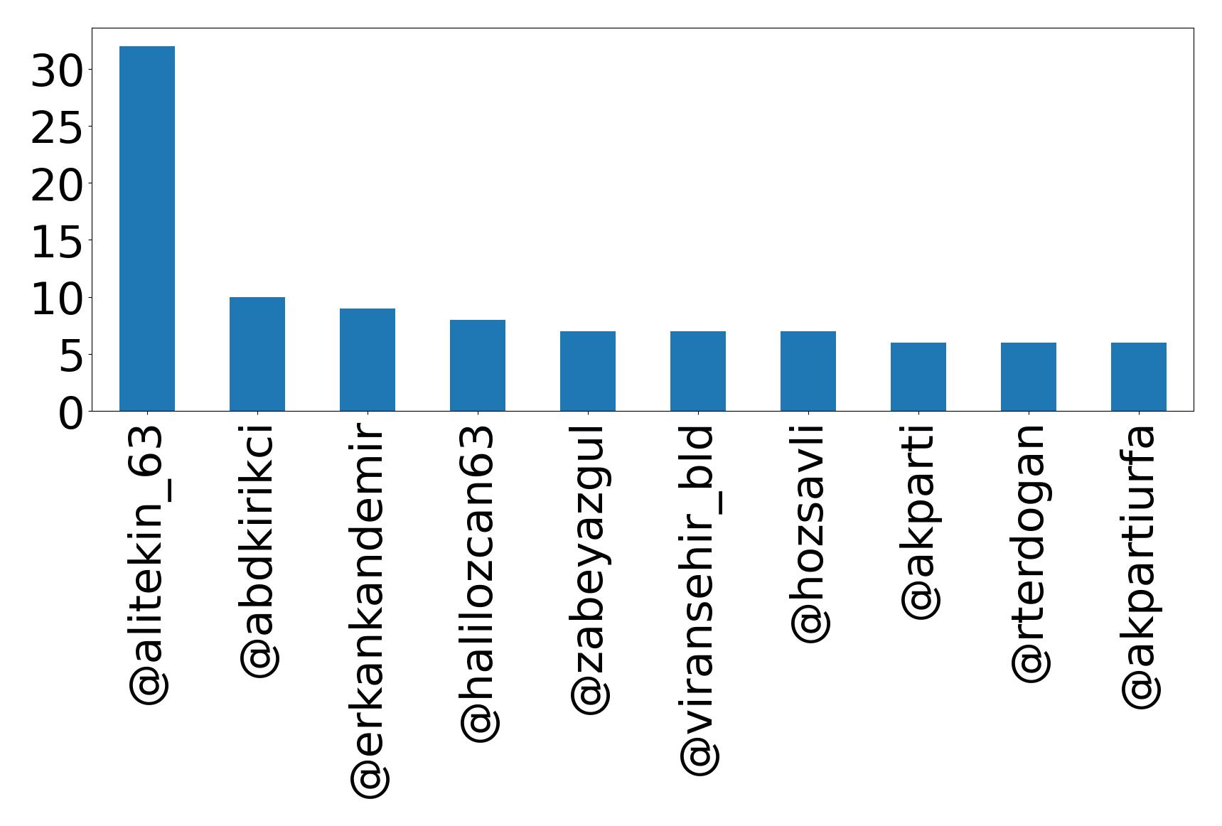 Top mention