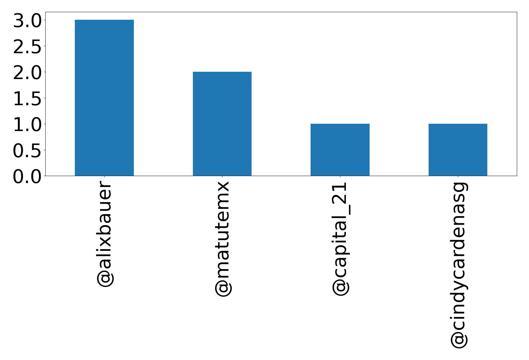 Top mentions