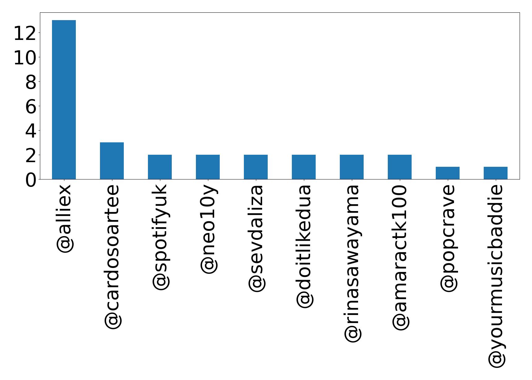 Top mentions