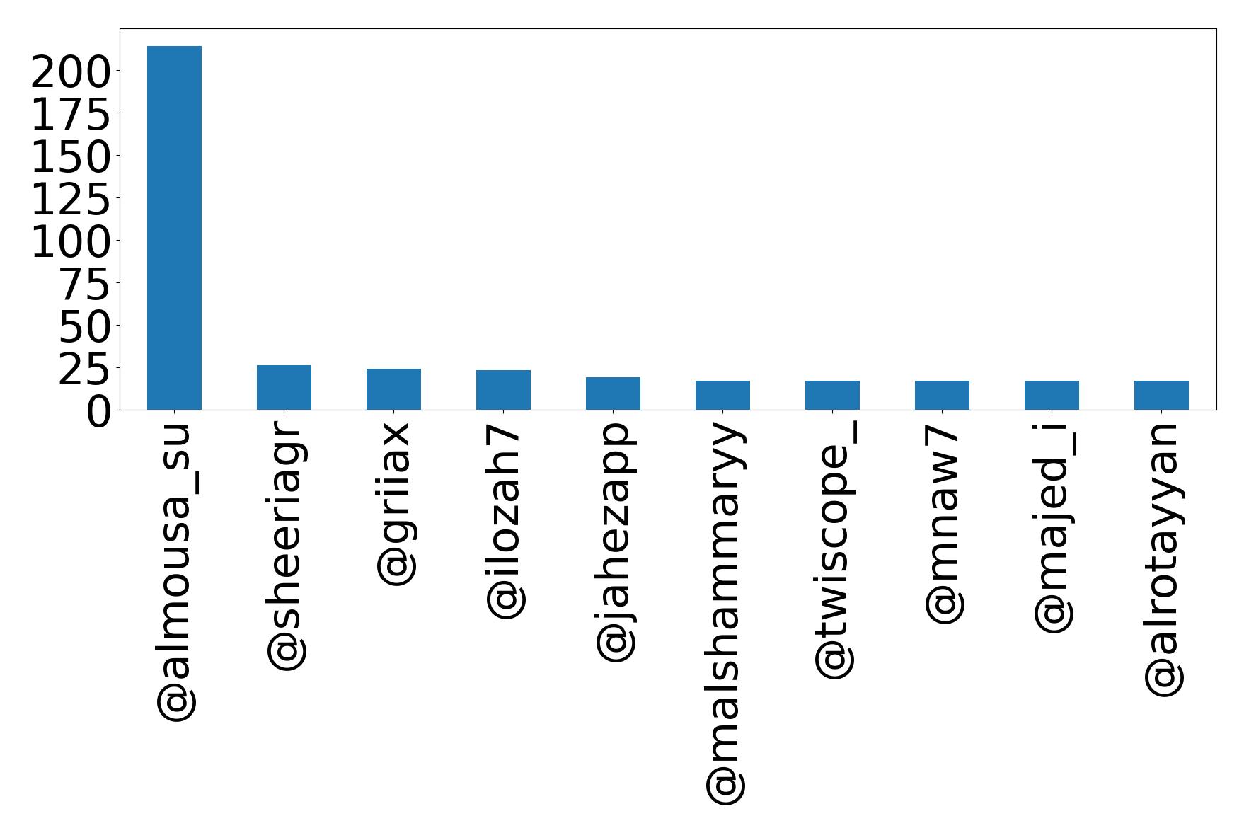 Top mentions