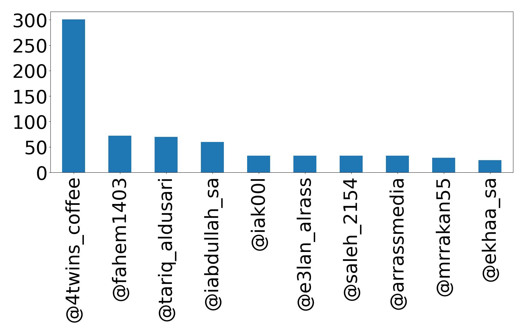 Top mentions
