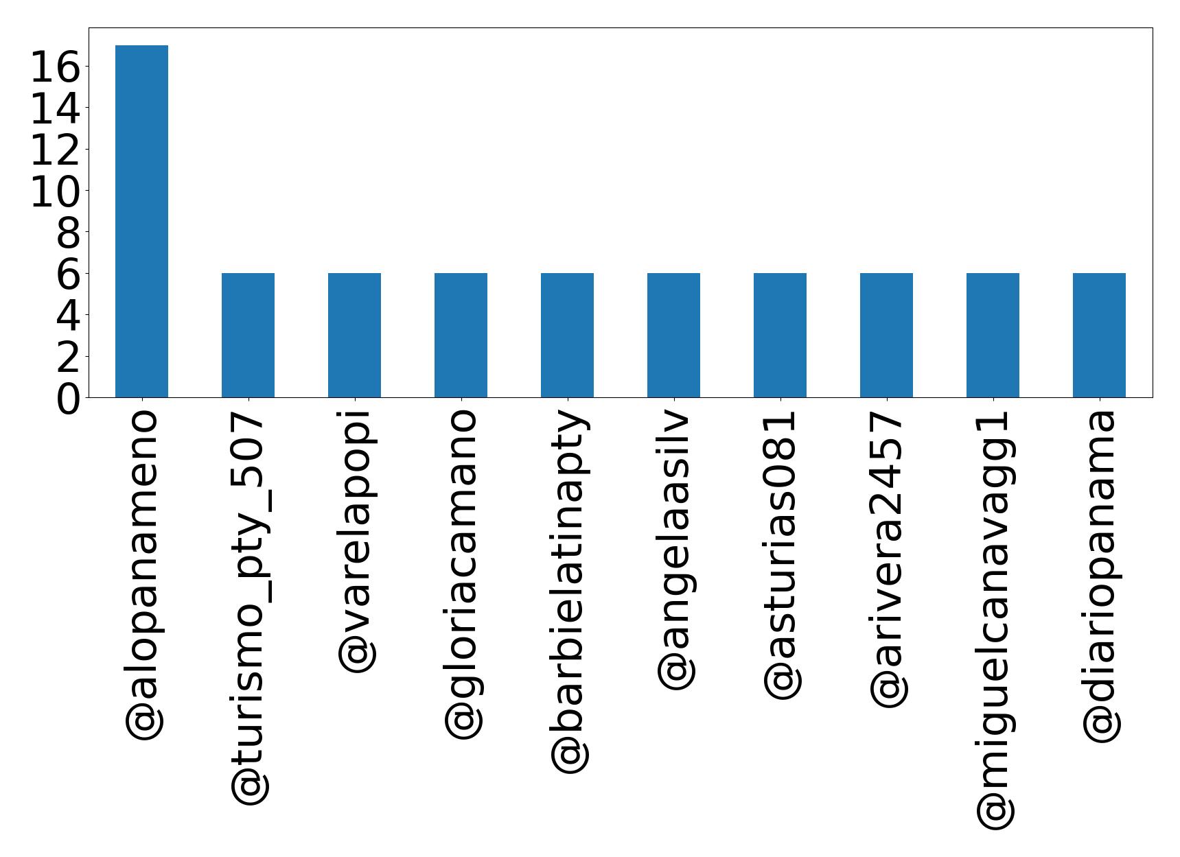 Top mentions