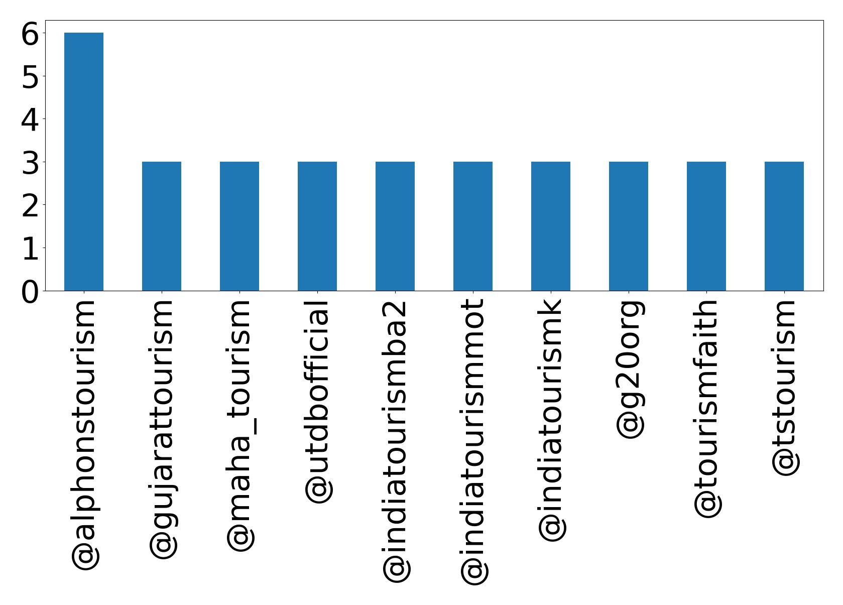 Top mentions