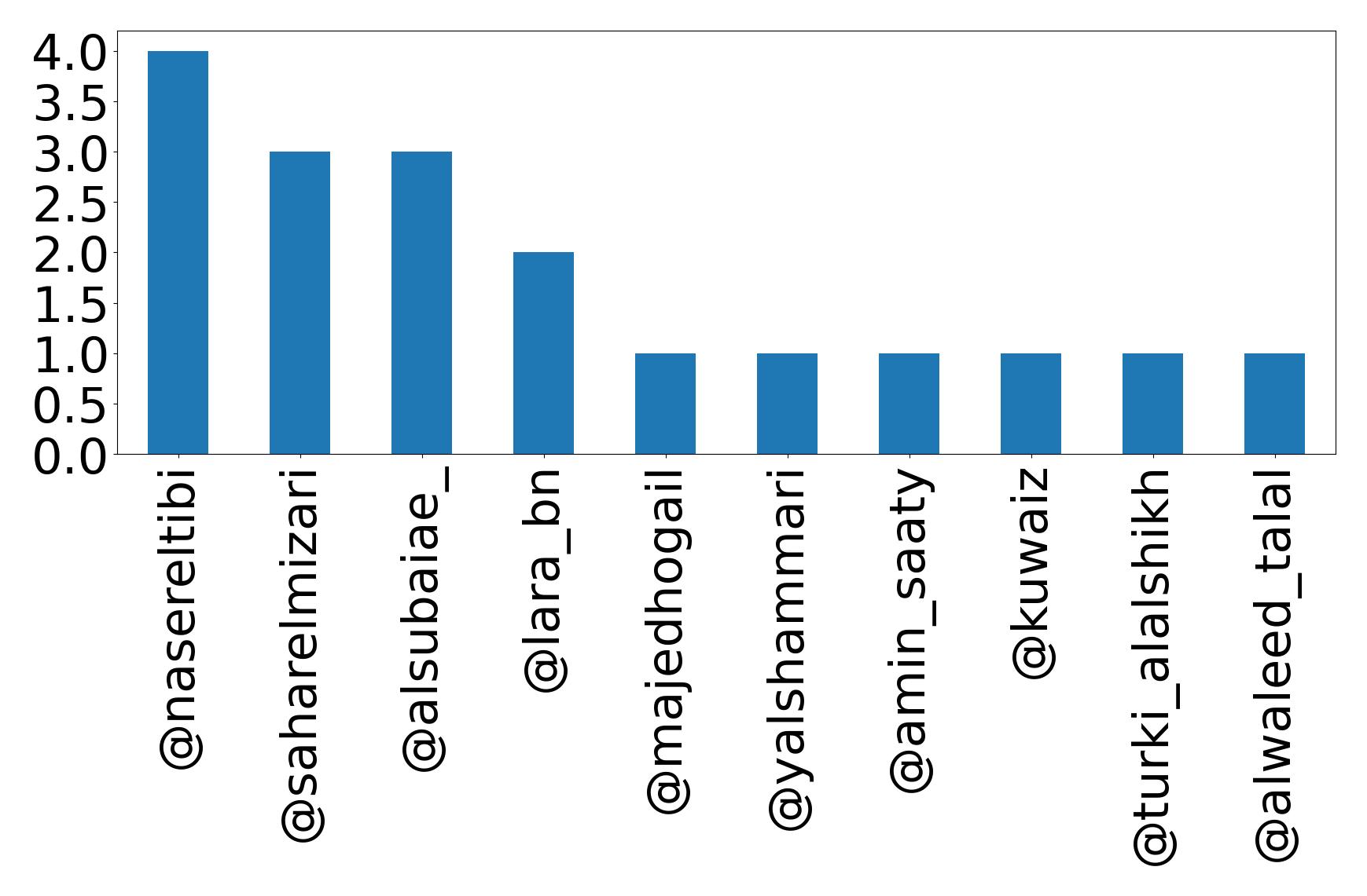 Top mentions