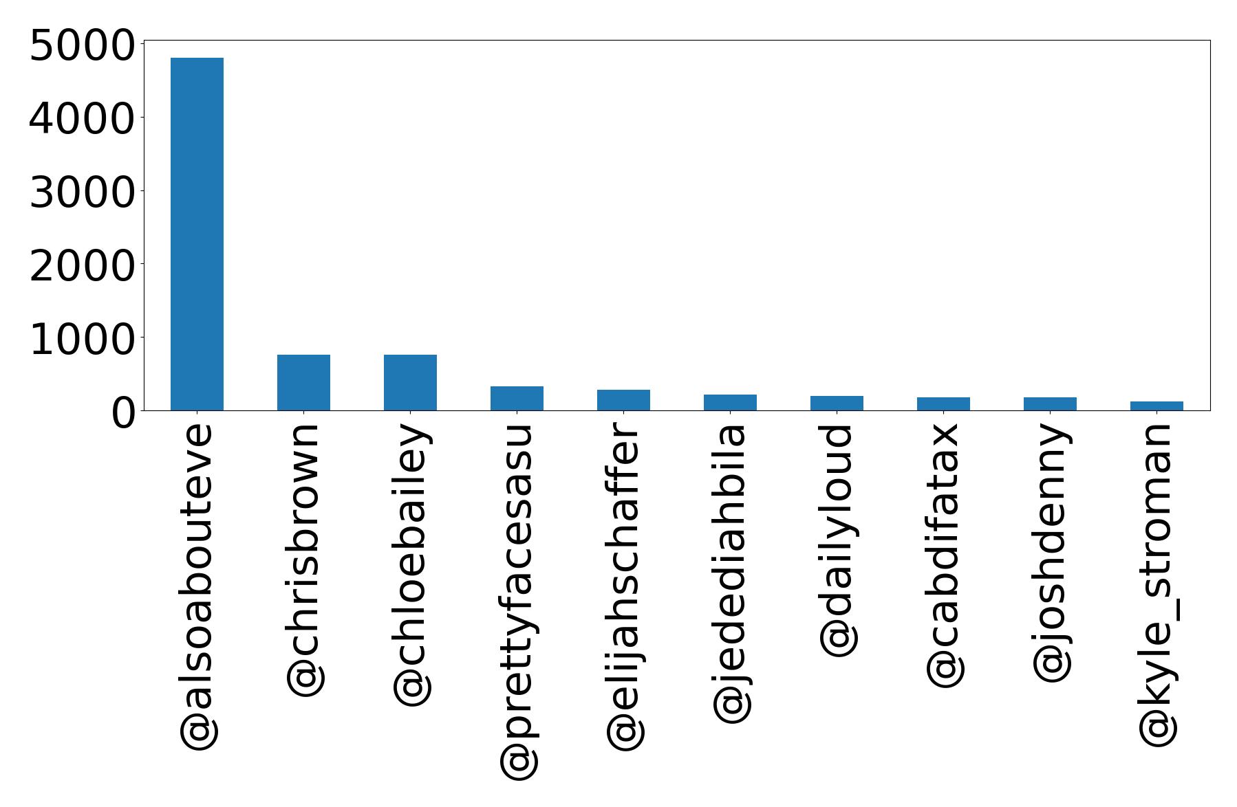 Top mentions