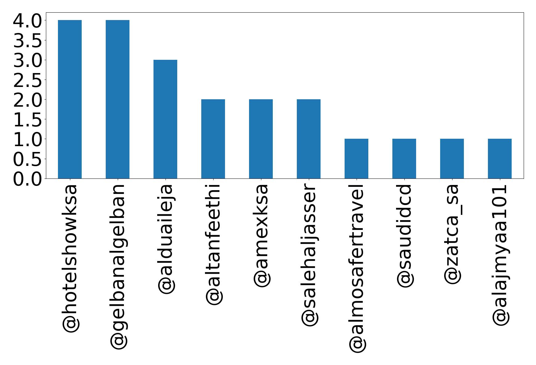 Top mentions
