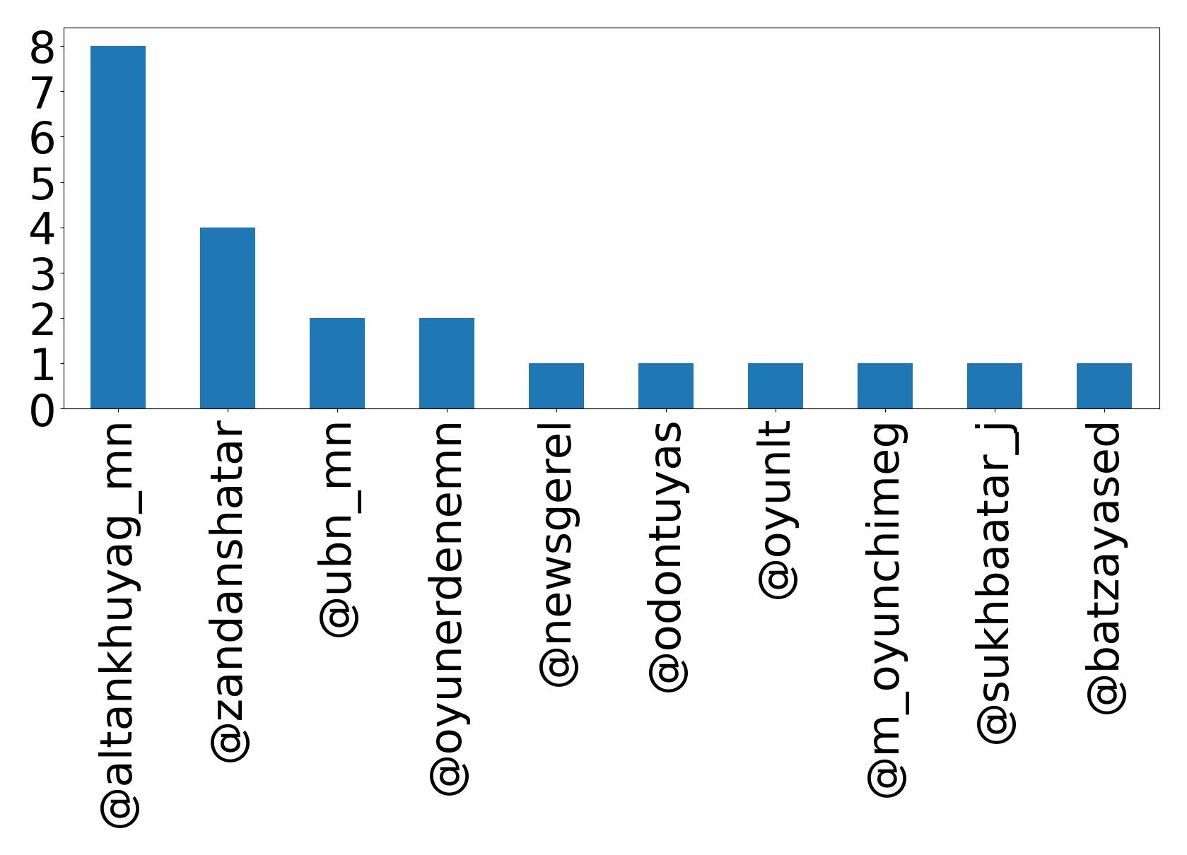 Top mentions