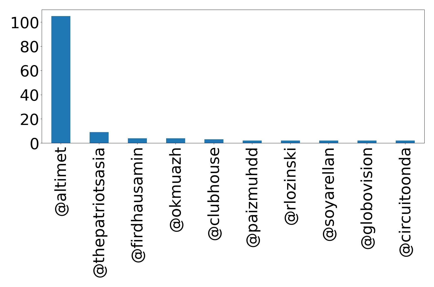 Top mentions