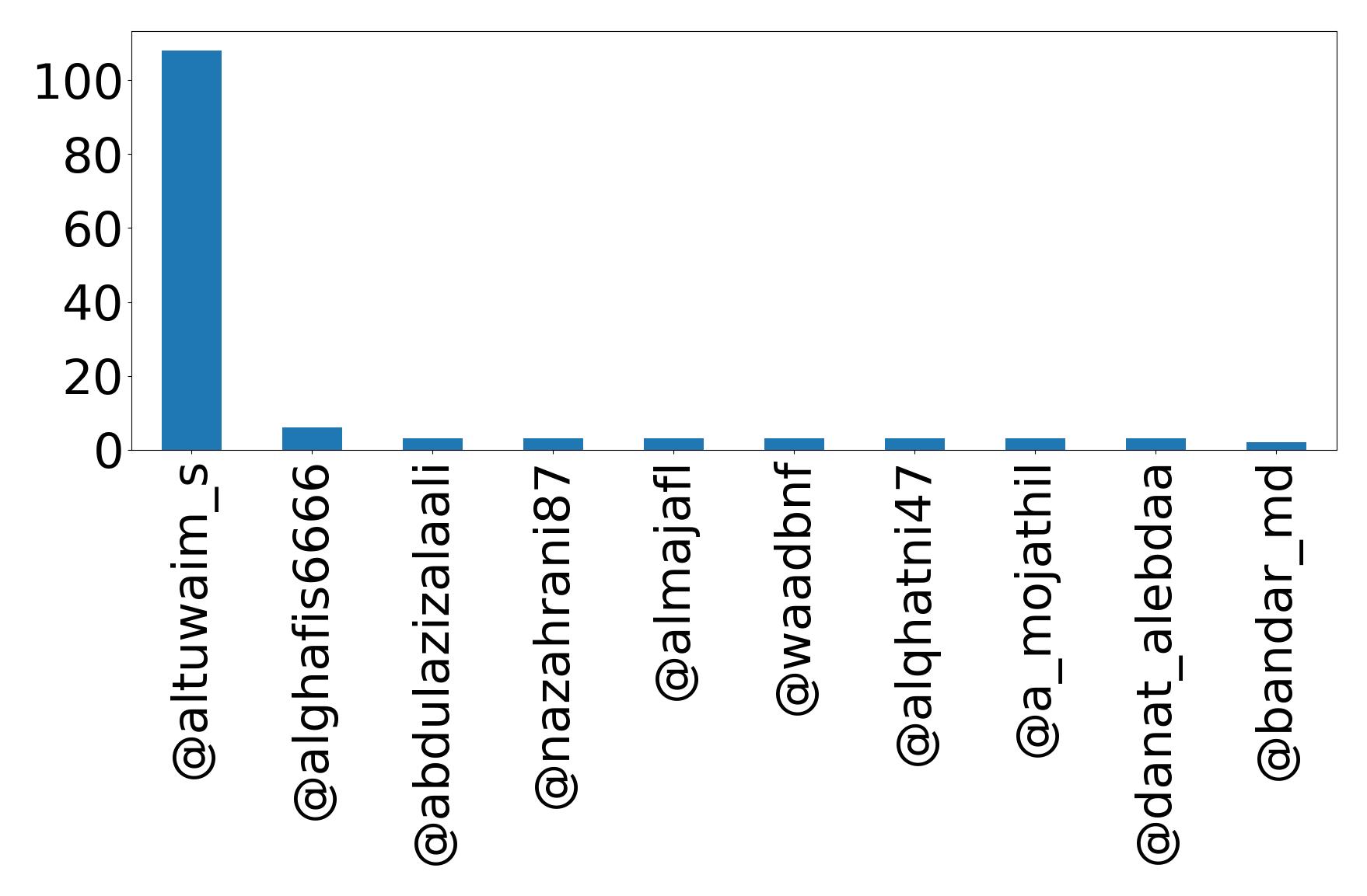 Top mentions