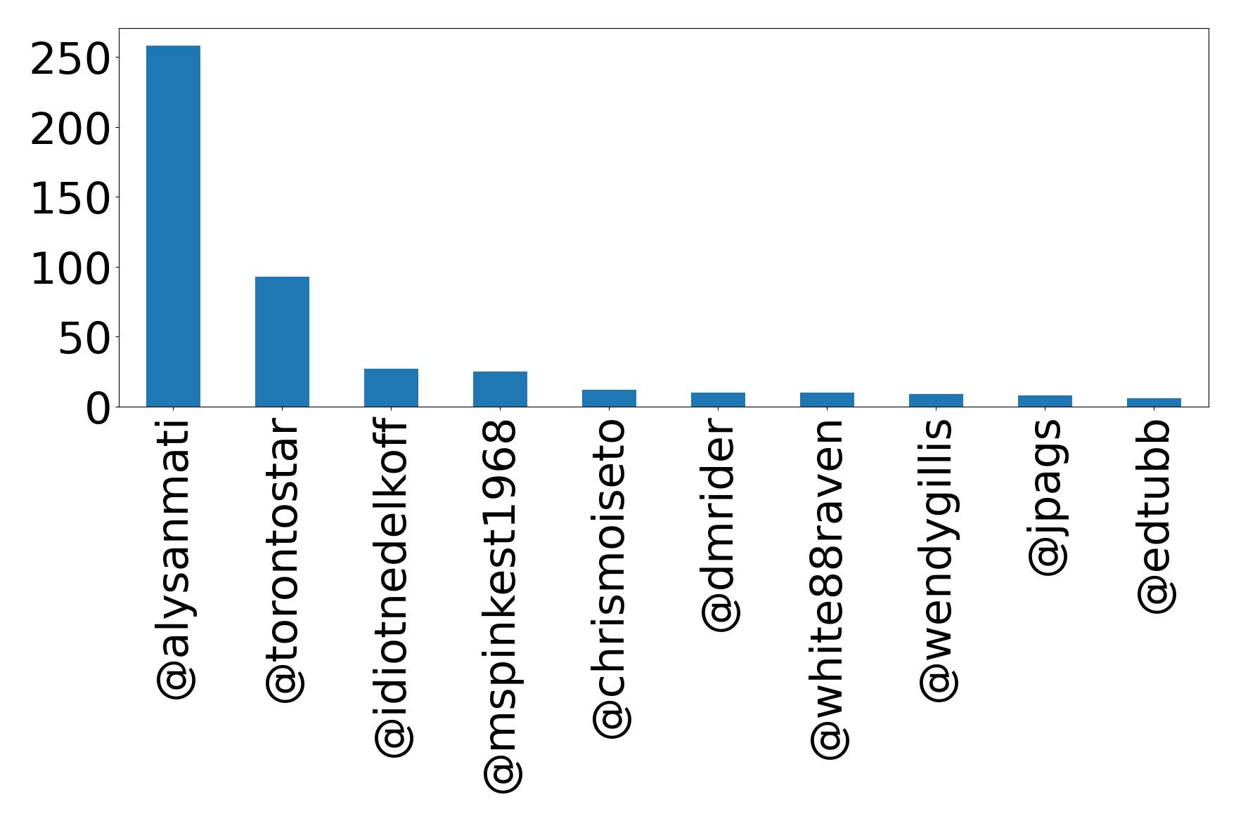 Top mentions