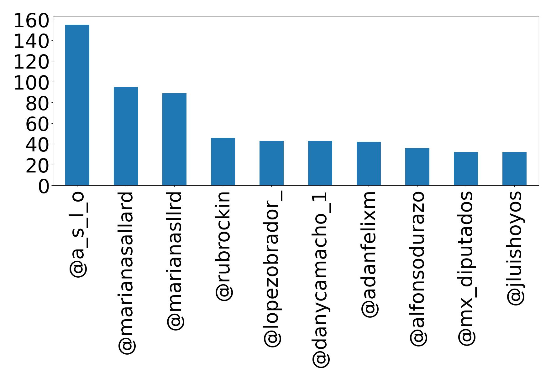Top mentions