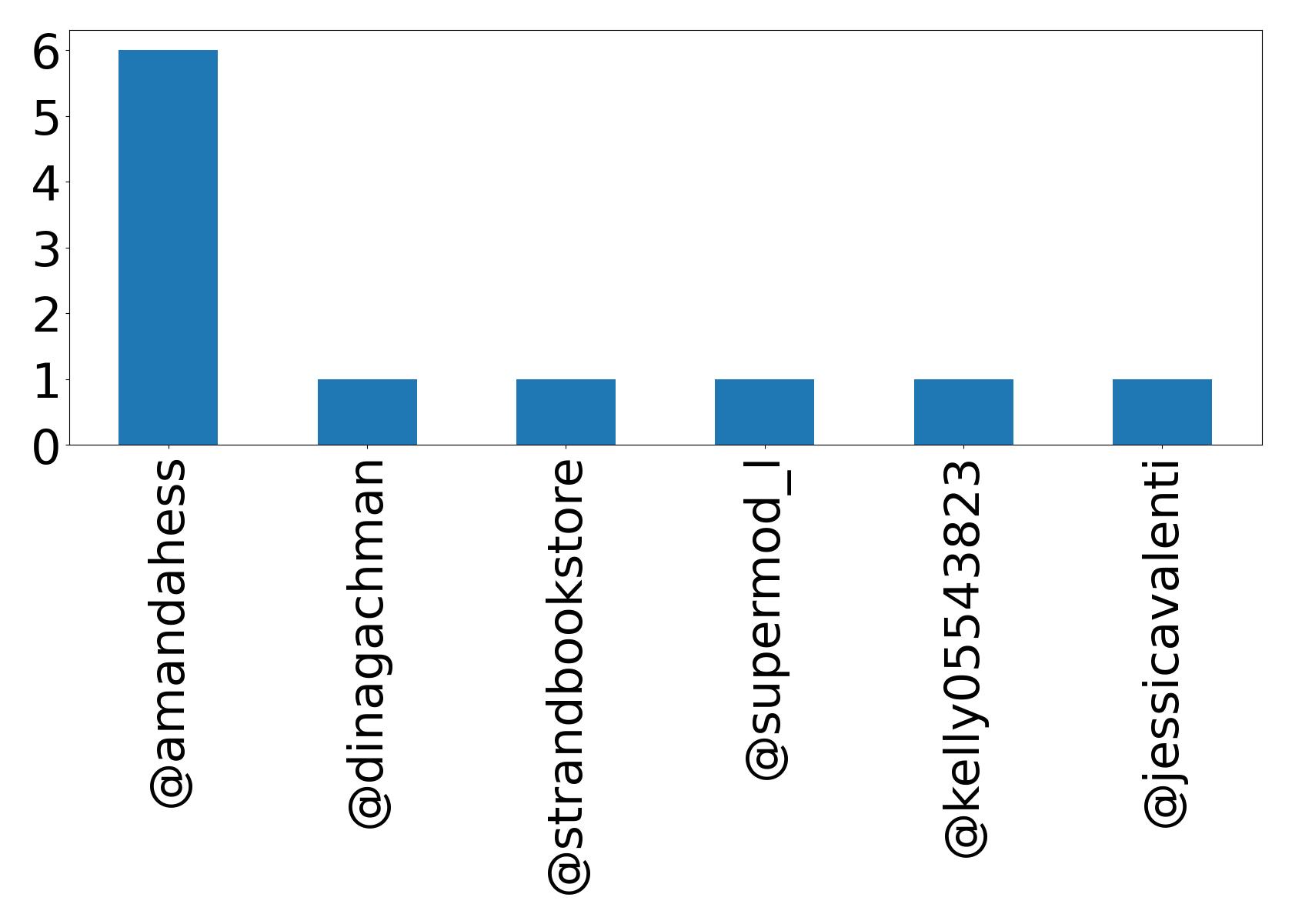 Top mentions