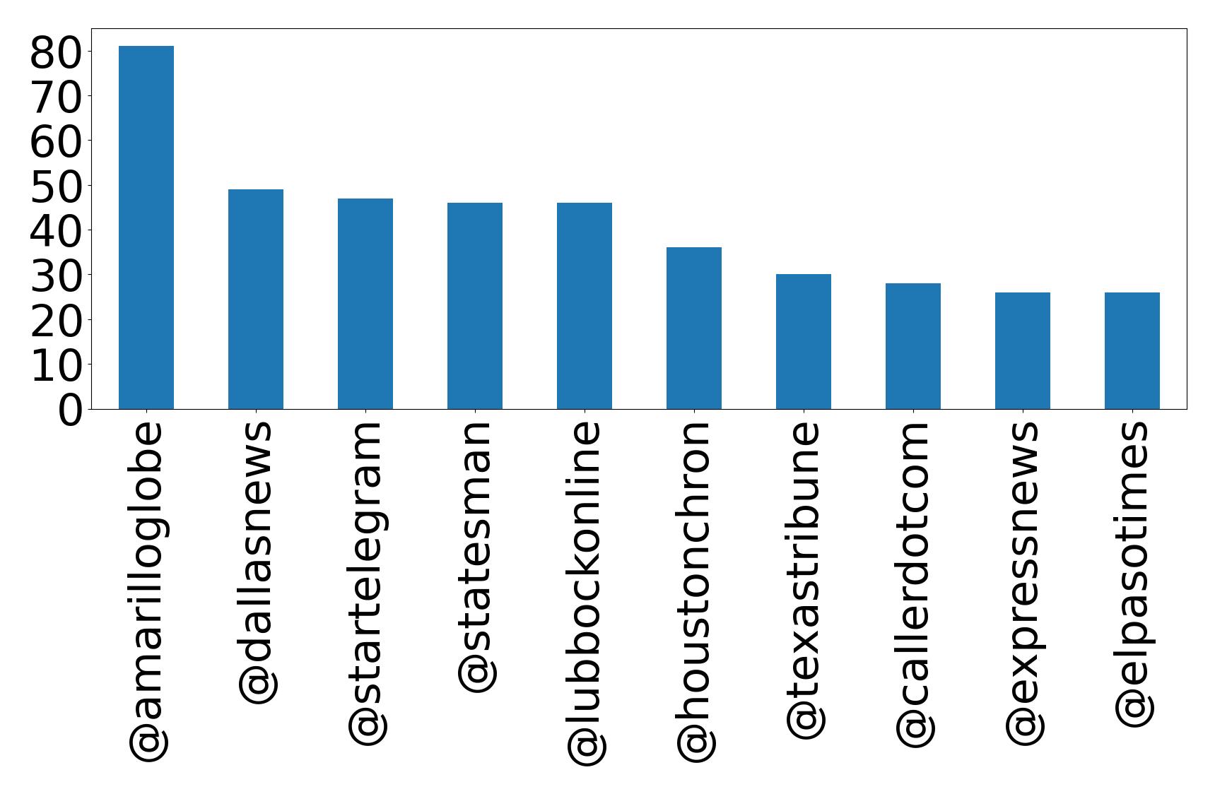 Top mention