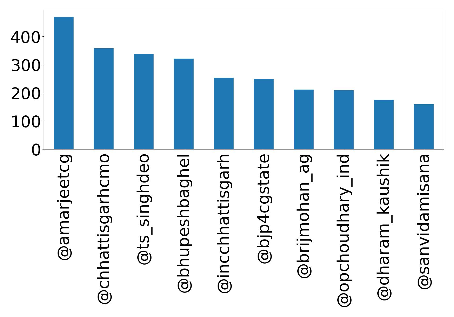 Top mentions