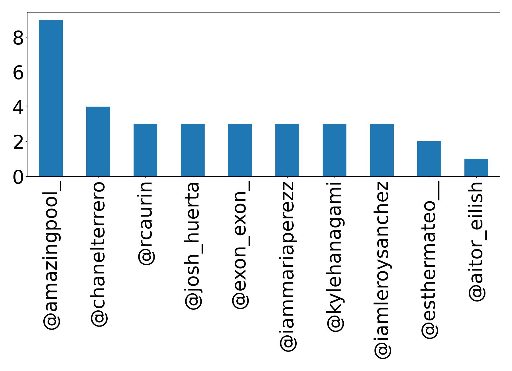 Top mention
