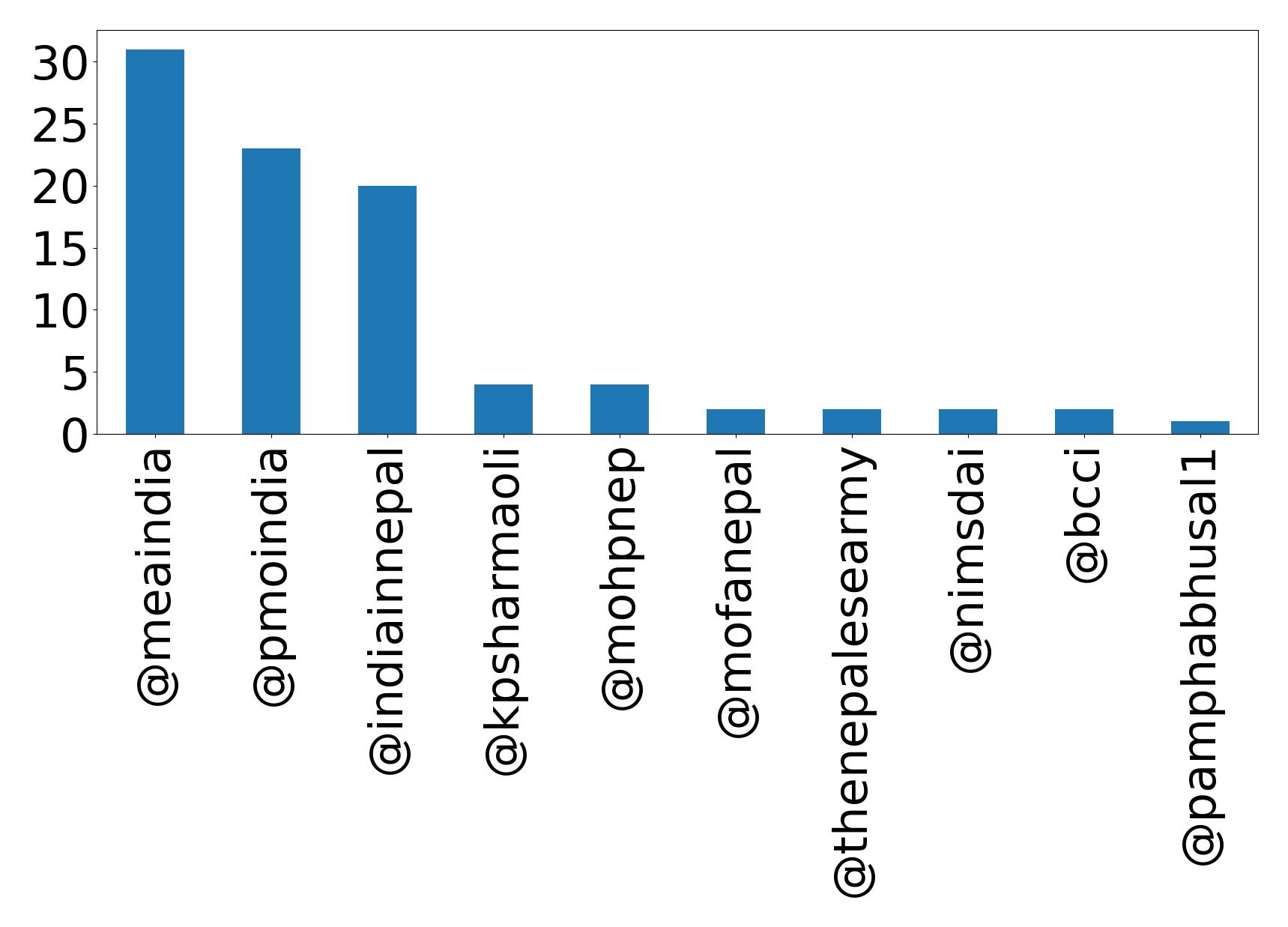 トップメンション