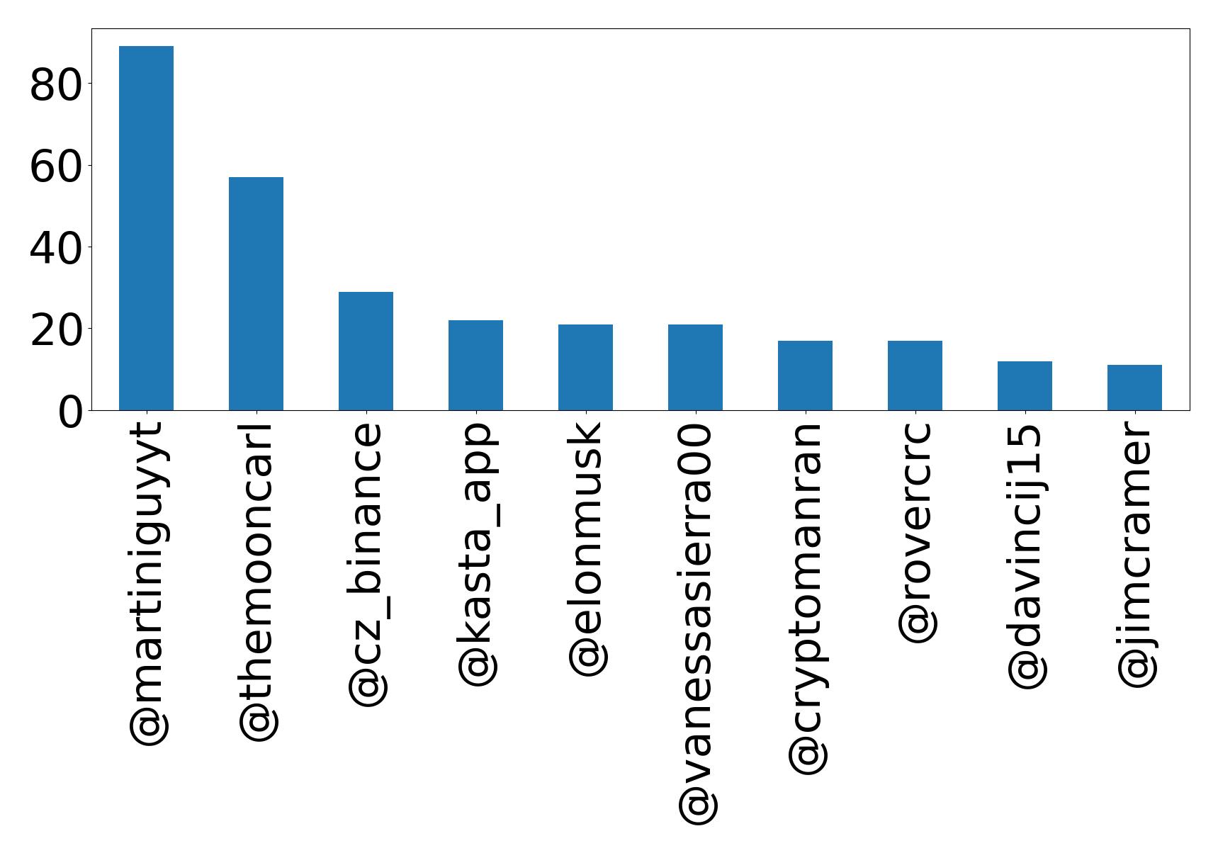 Top mentions