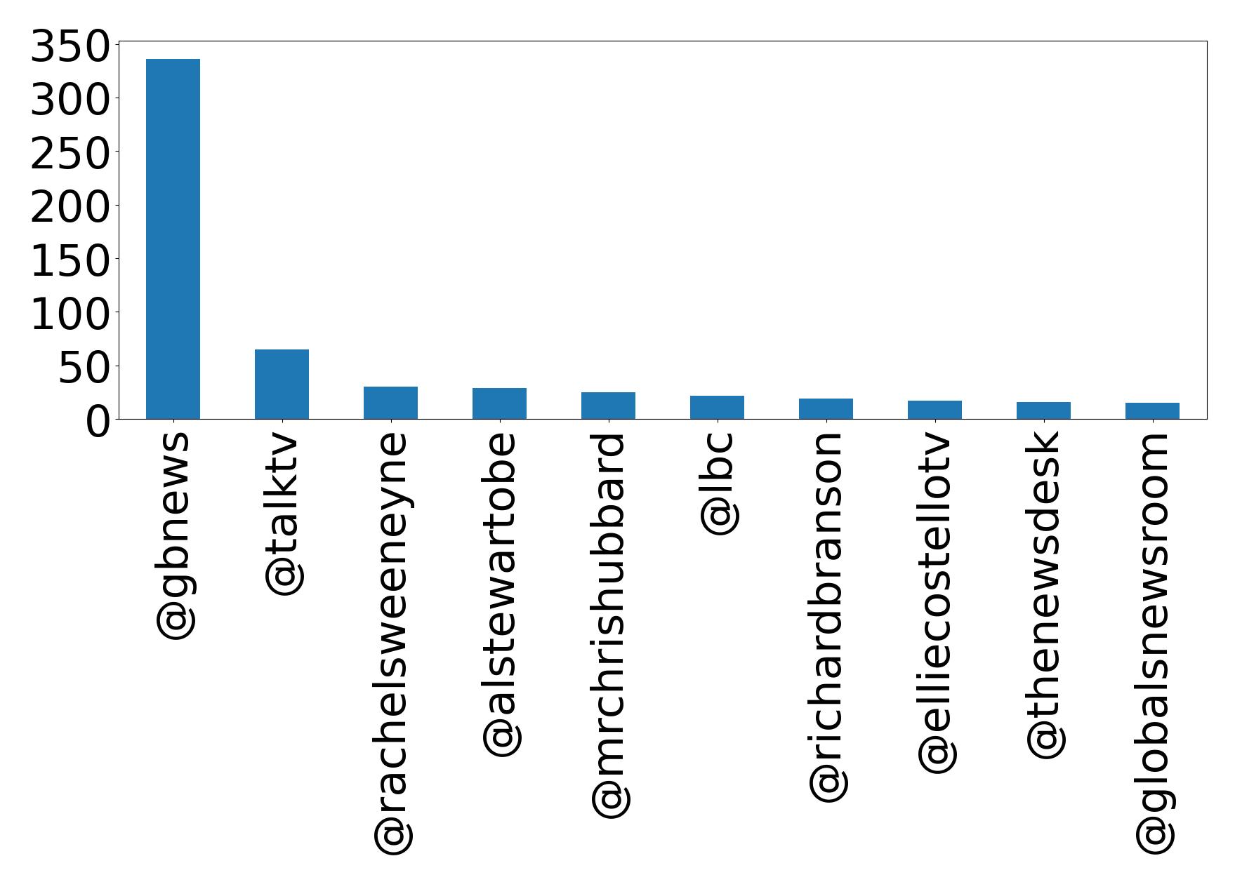 Top mentions