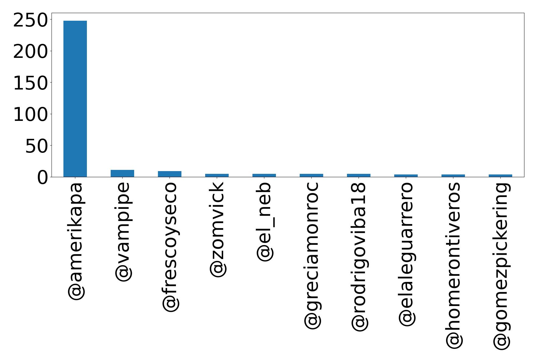 Top mentions