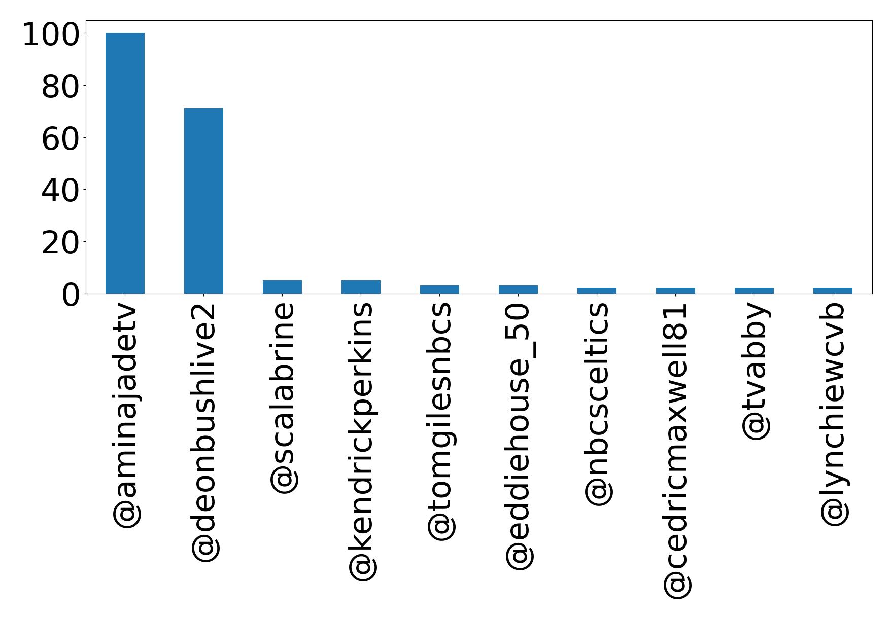 Top mention