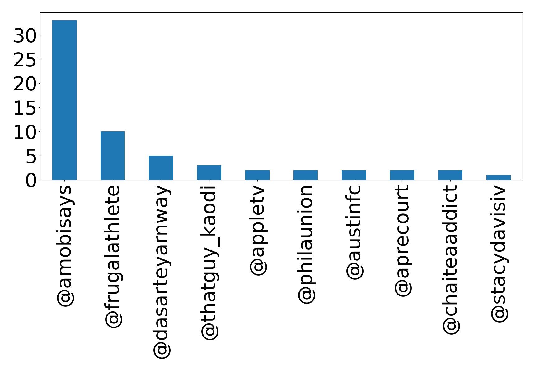 Top mentions