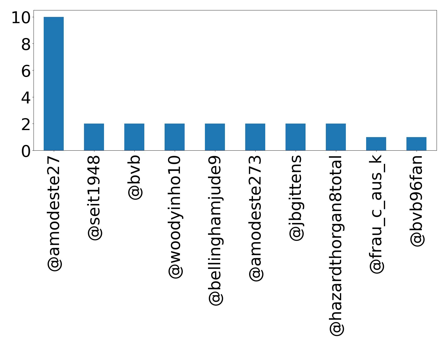Top menções