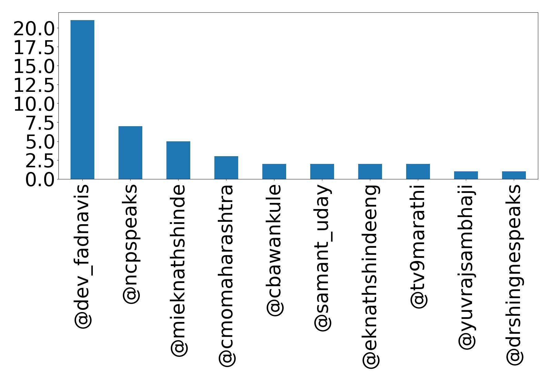 Top mentions