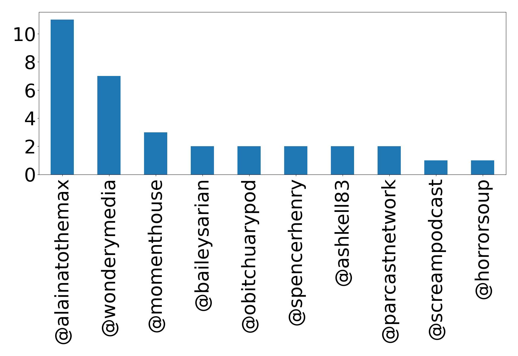 Top mentions