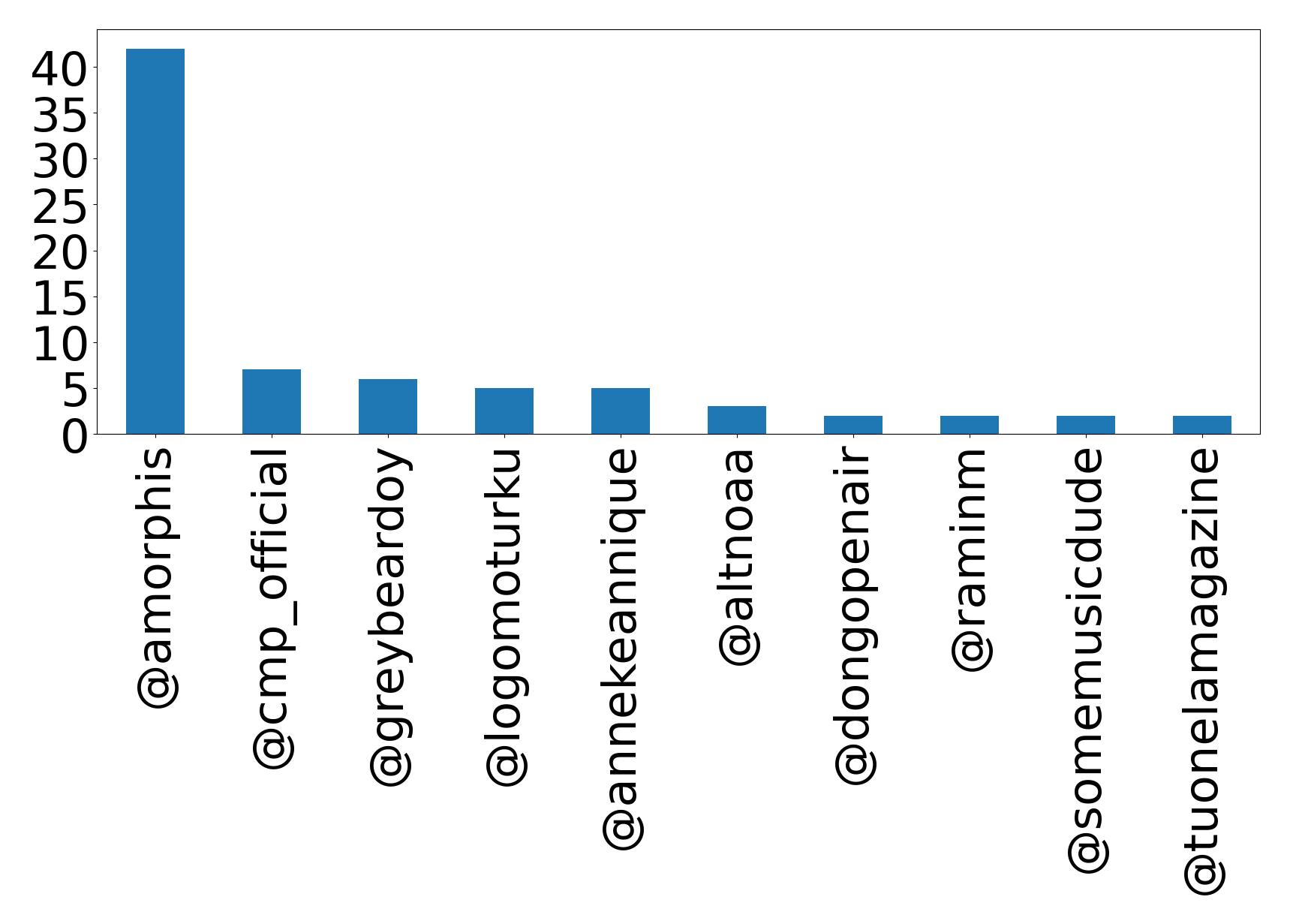 Top mentions