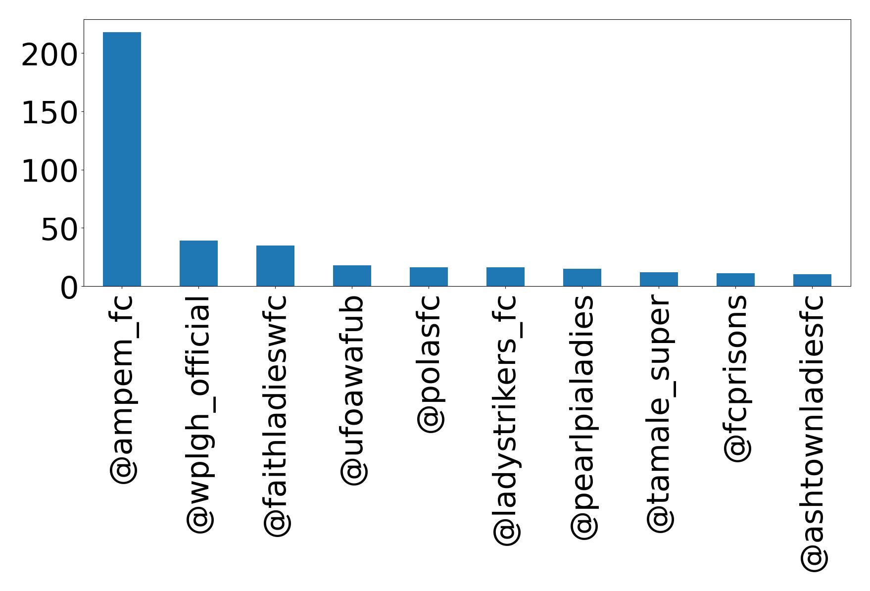 Top mentions