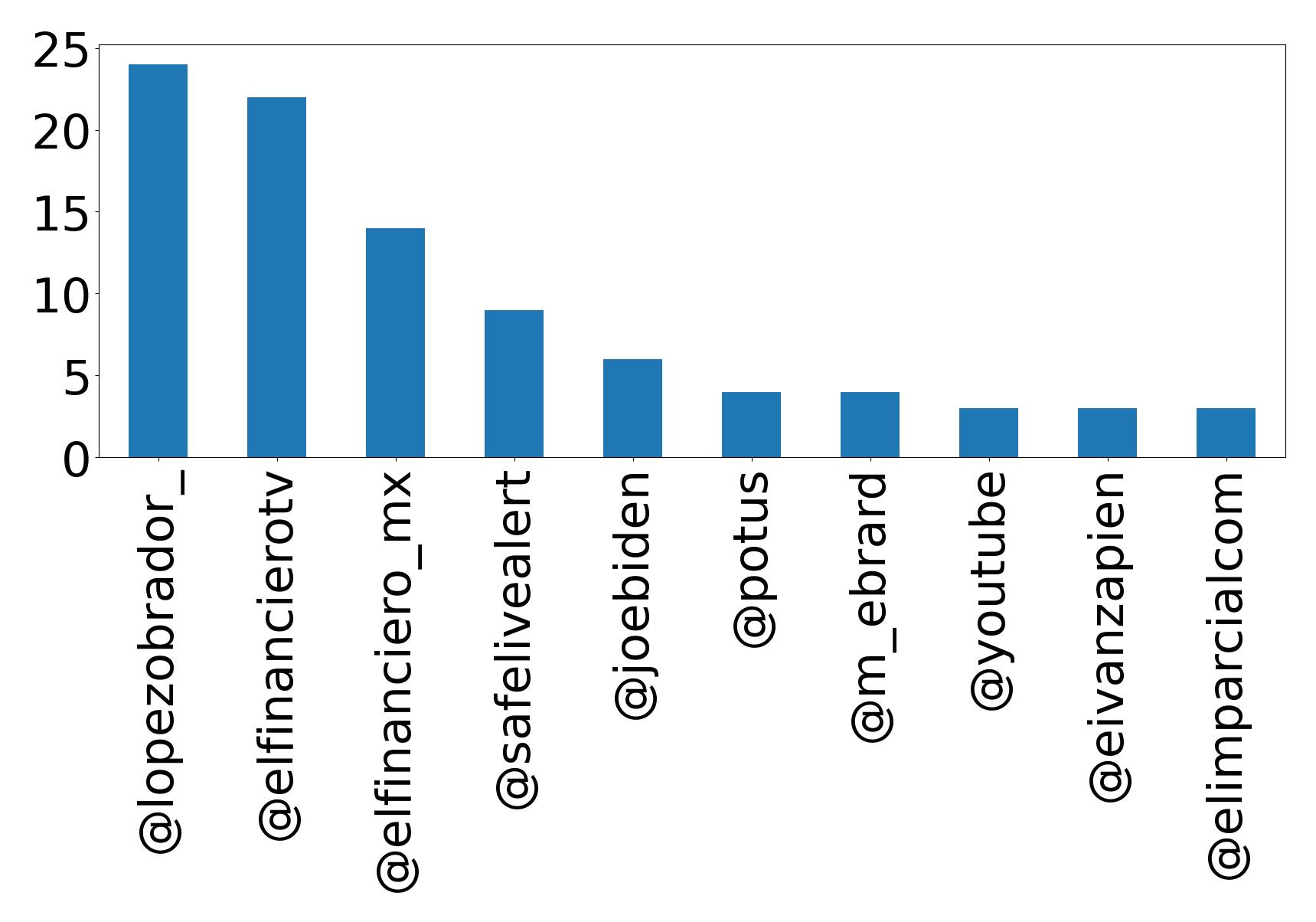 Top mentions