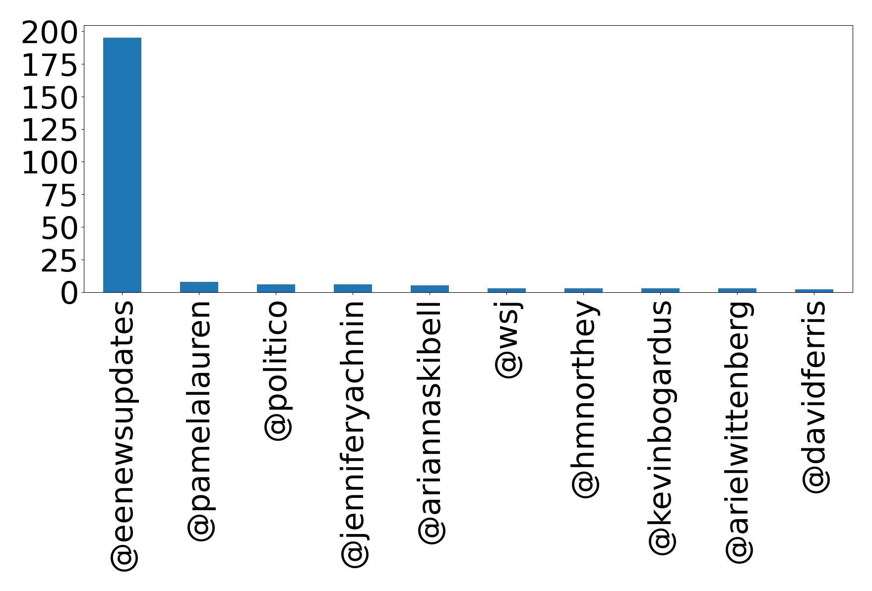 Top mentions