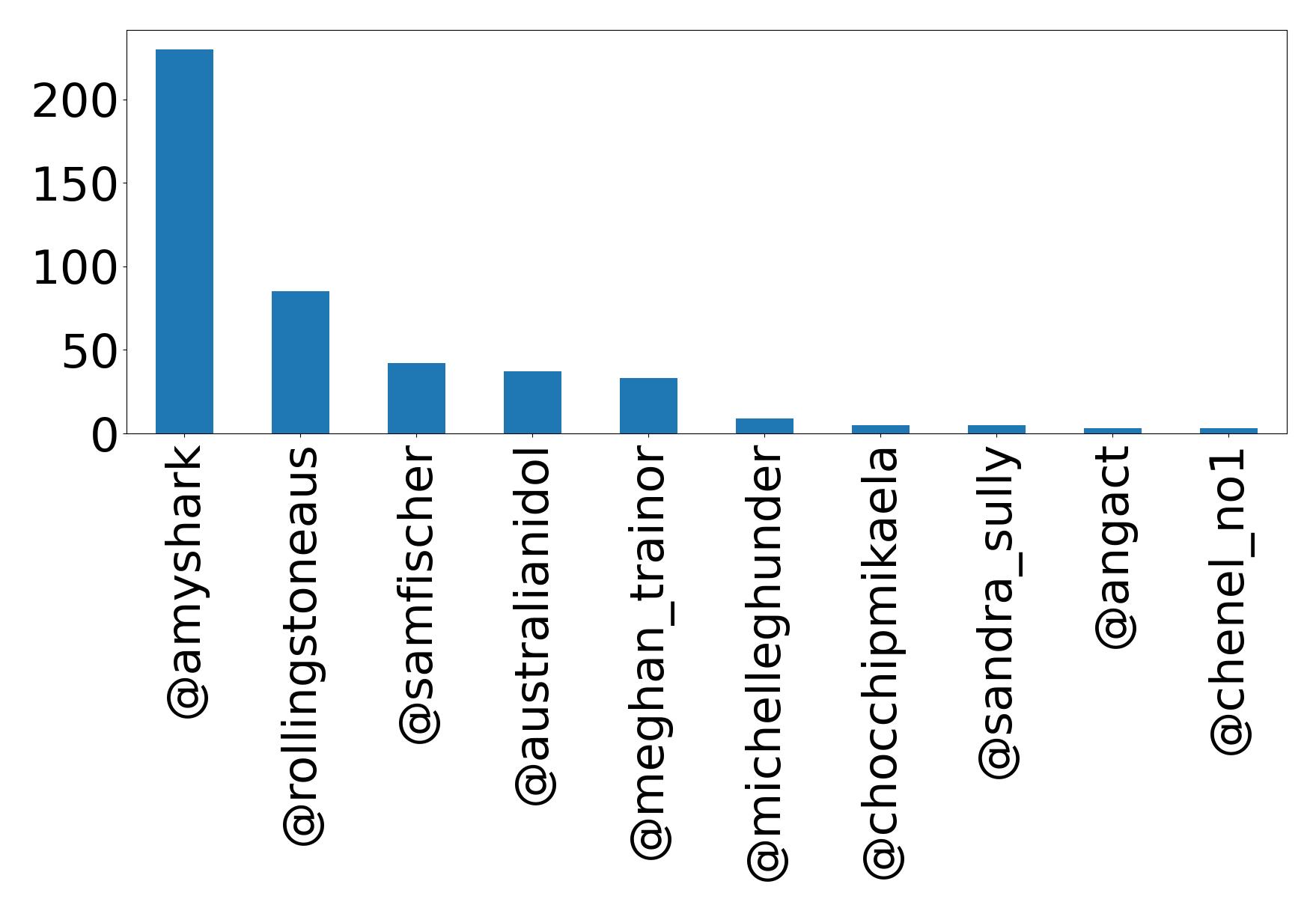 Top mentions