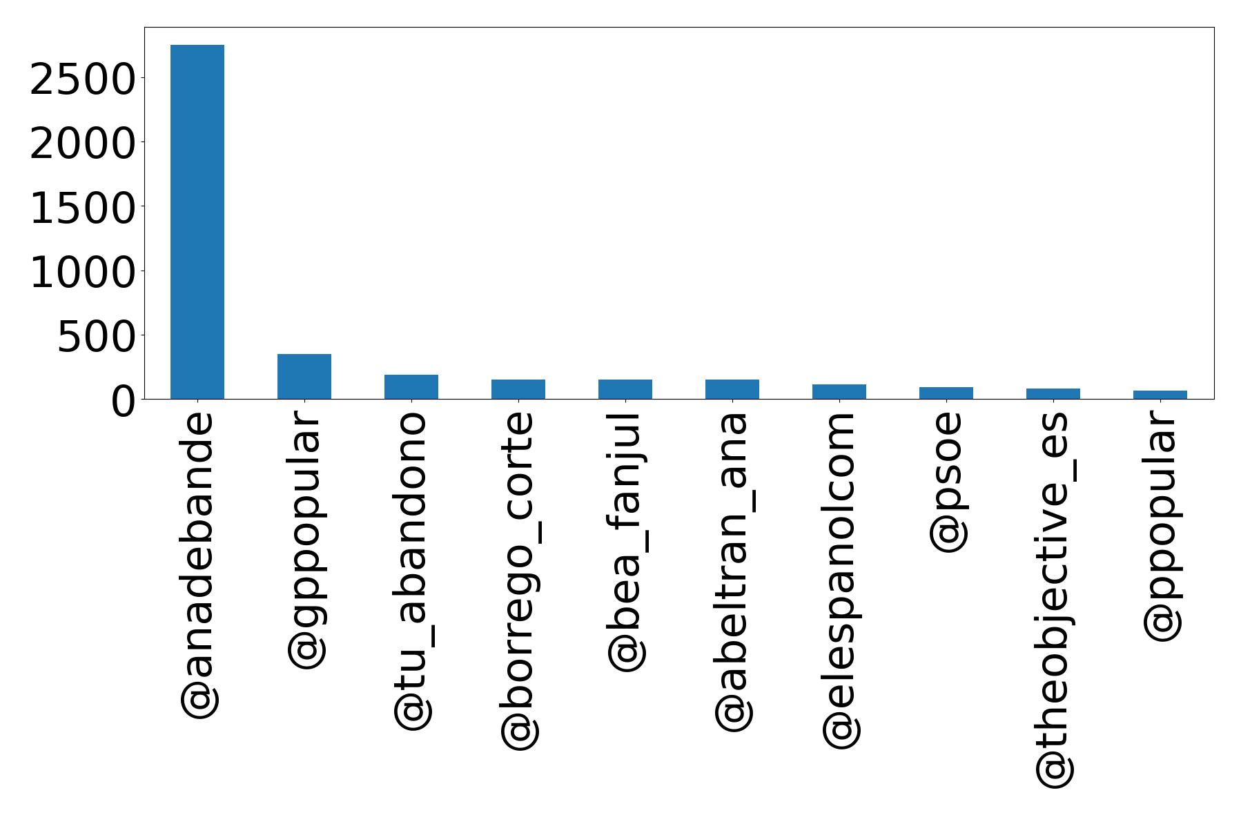 Top mentions