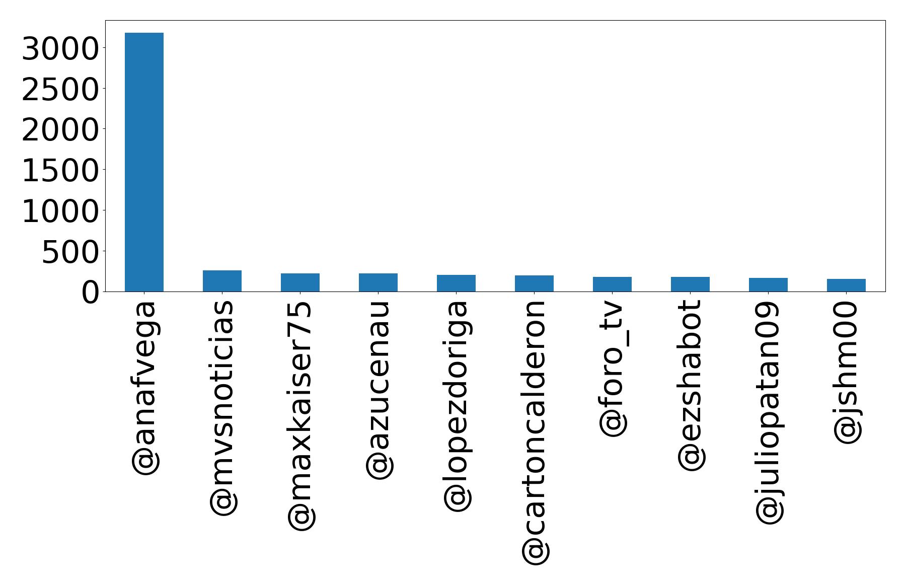 Top mentions