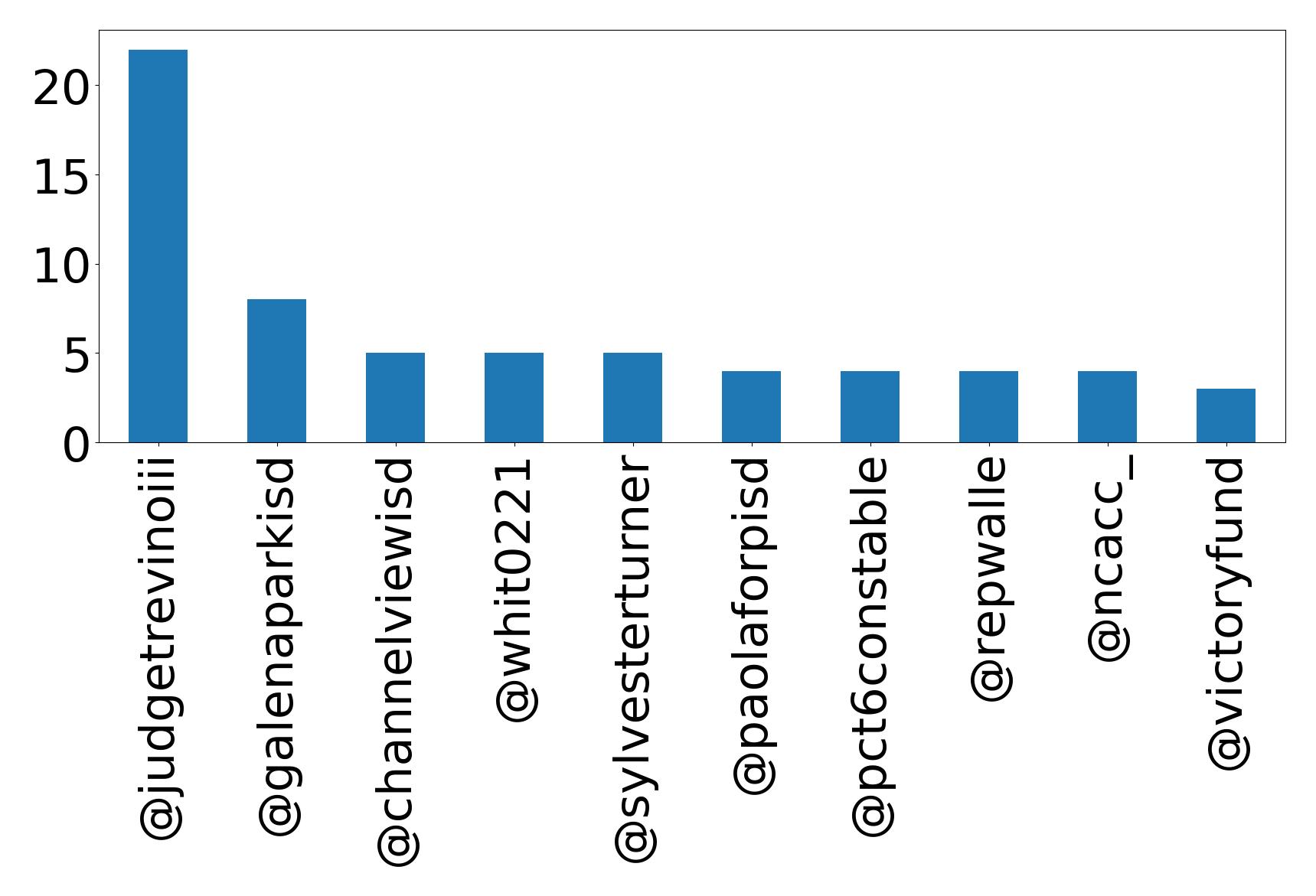 Top mentions