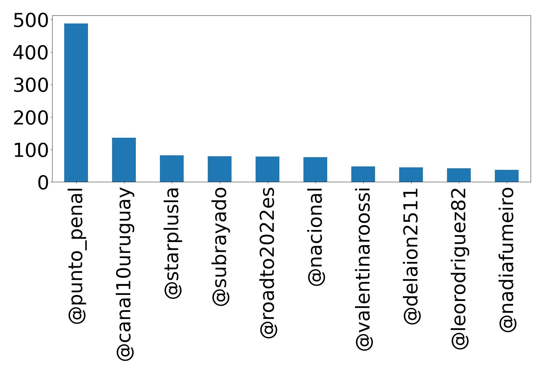 Top mentions