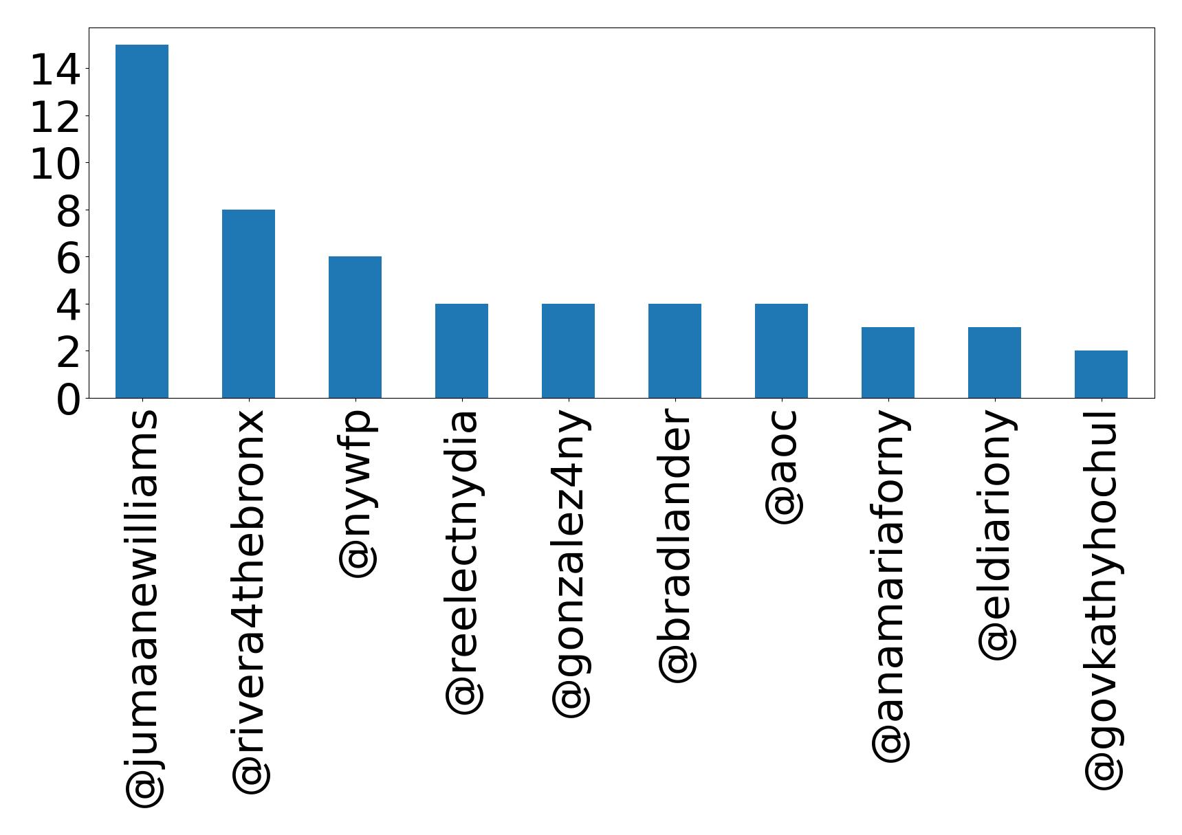 Top mentions