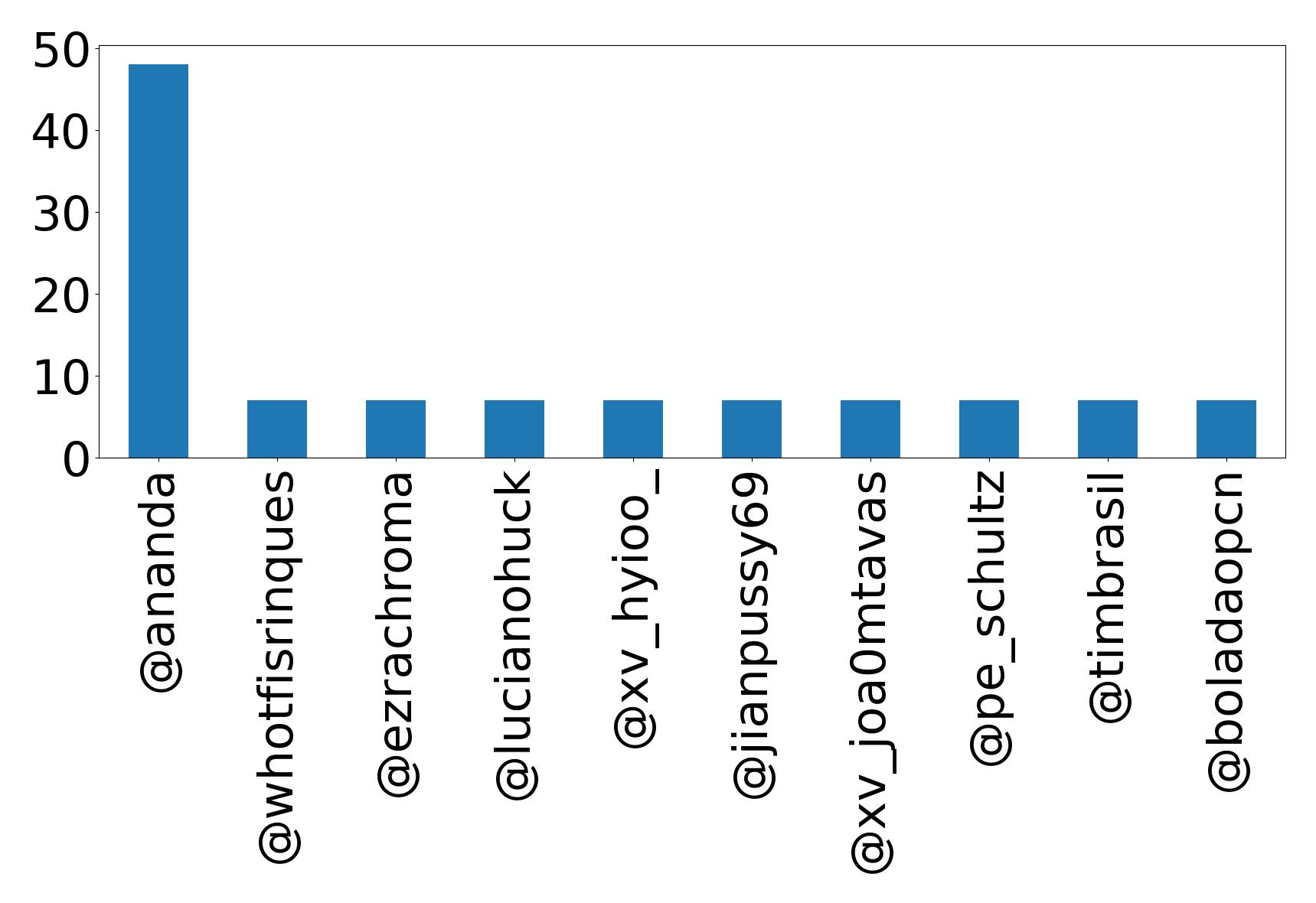 Top mention