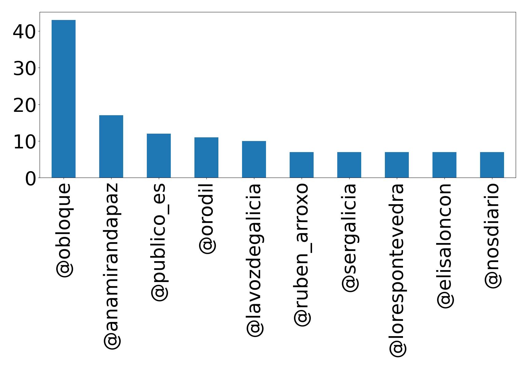 Top mentions