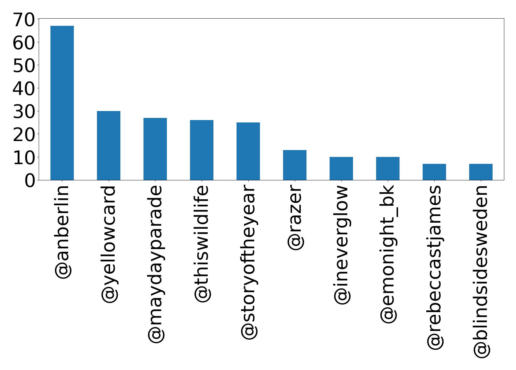 Top mentions